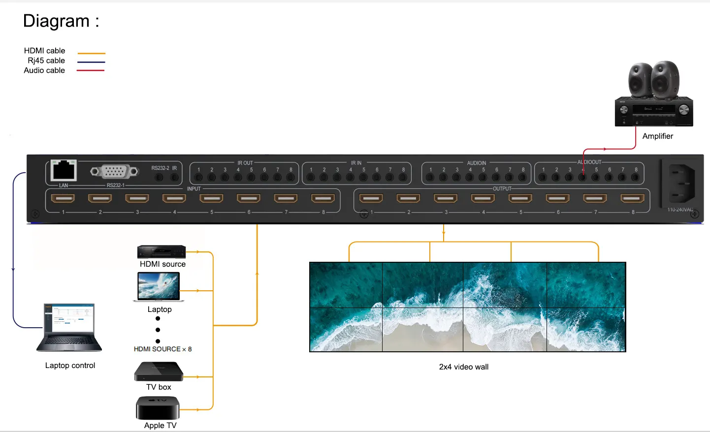 Corkiit Matriks HDMI Mulus, Dinding Video 2X8 Mendukung 2X4 4K60hz 4:4:4 8X8 HDMI Matrix