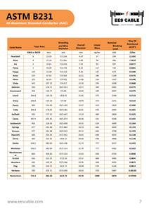 <span class=keywords><strong>Cable</strong></span> Aéreo de <span class=keywords><strong>Aluminio</strong></span> Trenzado (AAC) de <span class=keywords><strong>250</strong></span> <span class=keywords><strong>MCM</strong></span>, 19 Hilos, Valerian, ASTM B231 / B232 - Product Image 3