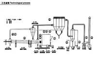 Sécheur rotatif industriel en acier inoxydable série HYG pour boues, sable de silice et argile