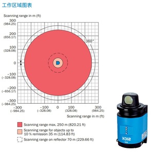 เซ็นเซอร์สแกนเลเซอร์ Sick Nav3xx ซีรีส์ 1052928 สำหรับระบบอัตโนมัติทางอุตสาหกรรม IP65 - Product Image 2