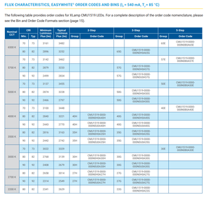 CMU1519-0000-000N0H0A40G <span class=keywords><strong>CMU</strong></span> 36V 1440mA 화이트 컬러 COB LED 스포트 라이트 - Product Image 3