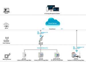มิเตอร์ไฟฟ้าไร้สาย 3 เฟส Acrel ADW300 MQTT พร้อมระบบส่งข้อมูลไร้สาย - Product Image 3
