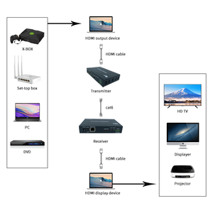Bộ chia tín hiệu <span class=keywords><strong>HDMI</strong></span> 4K60 70m chế độ kép, truyền dẫn CAT6 4K30 100m, cấp nguồn POE 5 cấp cho hệ thống đa màn hình - Product Image 5