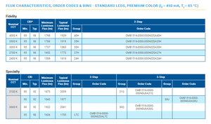 ชิปไฟ LED COB รุ่น CMB1516-0000-000N0H0A30G CMB1516-36V สีขาว 3000K ให้ความสว่าง 155 ลูเมน/วัตต์ และมุมมองภาพ 115 องศา - Product Image 5
