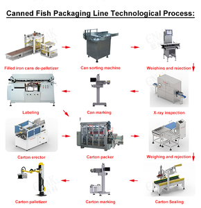 Ligne de production de boîtes de conserve ENAK OEM ODM <span class=keywords><strong>en</strong></span> 2 parties, machine de fabrication de boîtes de conserve de thon pour aliments (poisson/<span class=keywords><strong>sardine</strong></span>/thon/tomate) - Product Image 3