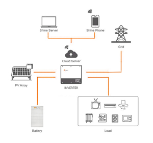 EU US Warehouse Home Solar Lifepo4 Batteries 10KW 15KW 20KWH 30KWH 50KWH All in One <strong>Inverter</strong> and Lithium Battery - Product Image 3