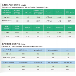 Lvxin - Agente Químico Ecológico para la Extracción de Oro, Sin Cianuro, para Minería Sostenible - Product Image 2