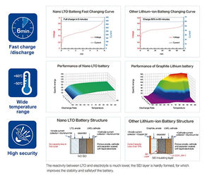 Toshiba SCIB baterai Ion Lithium prismatis, baterai 2.3V 2.4V 2,9ah 6Ah 10Ah 20Ah sel energi Yinlong 20000 Cycle untuk Audio mobil - Product Image 3