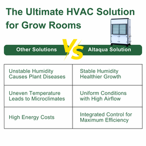 Altaqua Grow Room Hvac con sistema de limpieza de <span class=keywords><strong>aire</strong></span> para instalaciones de cultivo - Product Image 5