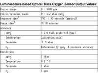 Capteur d'oxygène industriel 0-1000ppm, capteur optique à luminescence O2, RS485 Modbus RTU LOX-TRACE-1000-BLX