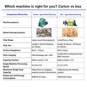 Máquina de afeitar de madera motorizada con cuchillas de carburo 500-1500 KG/H Eficiencia para ropa de cama de aves de corral y caballos - Product Image 4