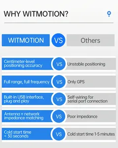 โมดูล GPS-RTK ยี่ห้อ WITMOTION รุ่น UM982 ระบบระบุตำแหน่งและทิศทางแบบดิฟเฟอเรนเชียลความแม่นยำสูงระดับเซนติเมตร UM960/980 WT-RT - Product Image 6