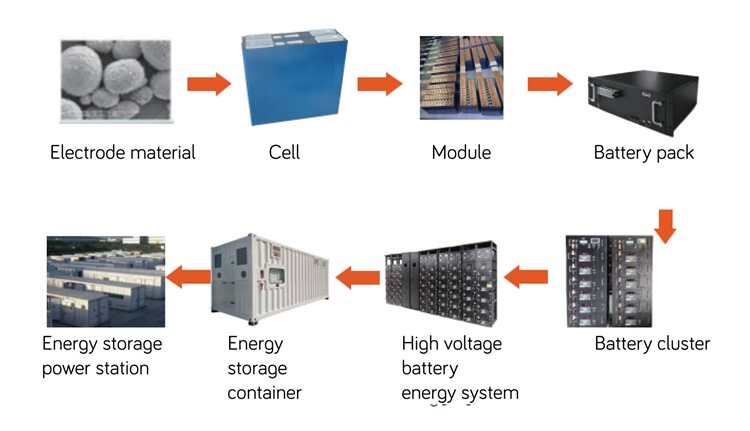 ESS Container Battery System For Solar Storage 1 Mwh 2 Mwh 200kwh 500kwh