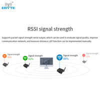 Module émetteur-récepteur LoRa Ebyte ODM E90-DTU(400SL30) SX1268 400-493MHz 30dBm avec répéteur automatique RS232/RS485, LBT et RSSI pour réseaux