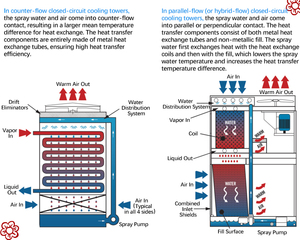 Tour de refroidissement industrielle à flux croisé de 30 T pour équipement de refroidissement d'eau, avec composants de matériau et de moteur - Product Image 2