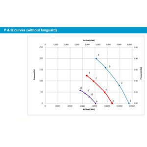 Ventiladores Delta Nuevos de 400V 1200RPM 220mm 556WW 1.0A IP54 con Conmutación Electrónica (EC) para Equipos de Ventilación y Extracción - Product Image 3
