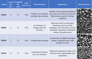 Châu Á mới tùy chỉnh pcbn lời khuyên phân khúc lớp pcbn <span class=keywords><strong>CBN</strong></span> khoảng trống chèn cắt - Product Image 6