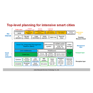 เมืองอัจฉริยะ อาคารอัจฉริยะ สวนสาธารณะอัจฉริยะ โรงเรียนอัจฉริยะ โซลูชัน IoT - Product Image 1