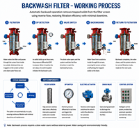Filtre industriel entièrement automatique à rétrolavage, filtre de drainage à rétrolavage automatique haute pression 2,0 MPa pour la filtration des milieux pétroliers et gaziers