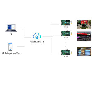 Carte de lecture multimédia HD-C16L Huidu pour écran LED vert avec système de contrôle asynchrone - Product Image 5