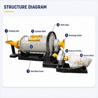 Broyeur à billes fiable pour ciment, céramique, quartz, usine de broyage, machinerie minière à petite échelle avec CE ISO
