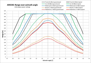 ARS 548 RDI cao cấp 77 Ghz 4D dài phạm vi Radar cảm biến đa mục tiêu chuyển động & vị trí phát hiện - Product Image 6