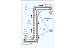 Großkapazitäts-Schüttgutförderer für Zucker, Snacks, Sorghum, Reis, Getreide, Lebensmittelqualität Z-Typ Schaufel-Elevatortransportband - Product Image 4