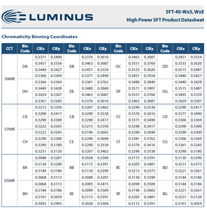 LUMINUSs SFT-40-W65S-F50-N4651 Série SFT-40 Blanc froid 6500K Puce LED haute puissance 29W 70CRI 146 Lm/W Dimmable 120° de vision - Product Image 5