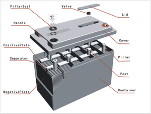 Jingsun แบตเตอรี่ตะกั่วกรด12V แบบเจลชาร์จไฟได้รอบลึกแบตเตอรี่พลังงานแสงอาทิตย์200ah 12V สำหรับระบบสุริยะ - Product Image 4
