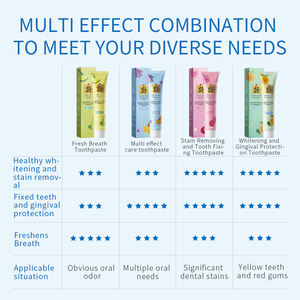 Hanfen OEM/OEM fruits citron vitamine C Dentifrice blanchissant les dents Nettoyer les taches dentaires <span class=keywords><strong>Protection</strong></span> gingivale Dentifrice à la menthe à base de plantes - Product Image 2