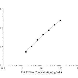 Kit ELISA CellaQuant Rat TNF-A (facteur de <span class=keywords><strong>nécrose</strong></span> tumorelle alpha) - Product Image 1