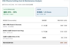 เครื่องตัดพลาสม่า CNC ความแม่นยำสูง 1530  ความแม่นยำ ±0.5 มม. ตัดโลหะได้ไร้เสี้ยน - Product Image 5