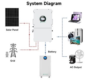 อินเวอร์เตอร์พลังงานแสงอาทิตย์แบบไฮบริด Grandtech 120V ระบบแยกเฟส 15KW 16KW 18kw 18KVA รองรับระบบกริด 240V คลื่นไซน์บริสุทธิ์ 48V AC MPPT สำหรับใช้ในบ้าน - Product Image 1