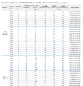 Lumileds L130-6570003000W21 6V 120mA LUXEON 3030 SMD LED Chip Blanc 6500K 70CRI 3.00mm X 3.00mm 156lm/W 720mW - Product Image 4