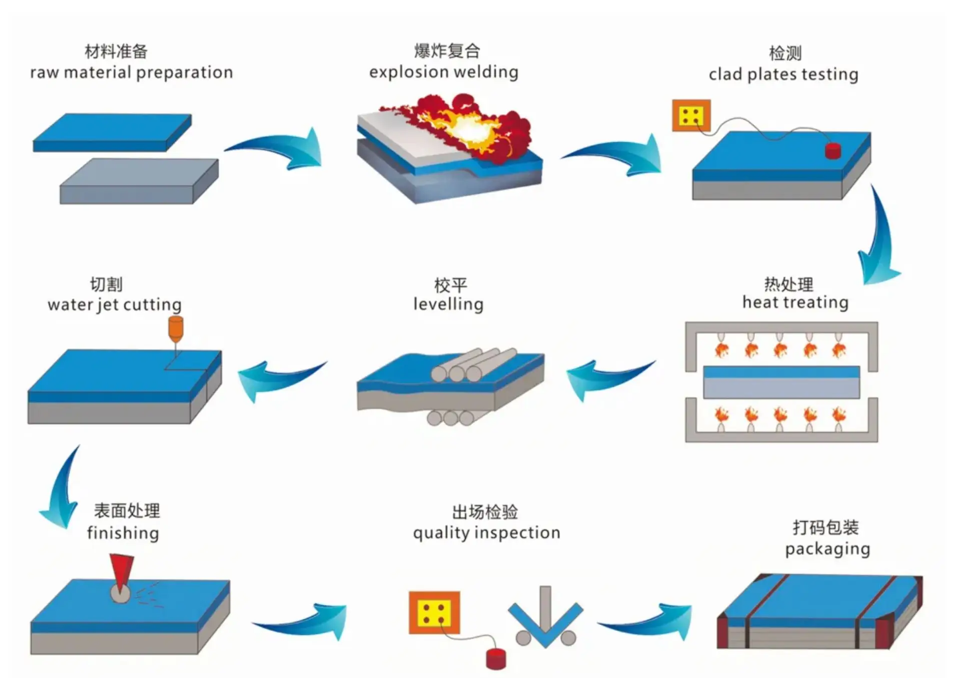 Explosion bonded composite board steel plate 304/316 for Petroleum Chemical