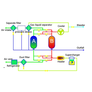 Équipement de déshydratation et d'élimination des hydrocarbures du gaz de schiste YIPU 500~20000Nm³/h - Product Image 6