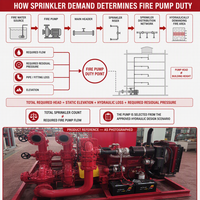 Système de pompage d'incendie par aspersion spécifique au projet, sélectionné en fonction de la pression de débit hydraulique et de la perte de pression du réseau