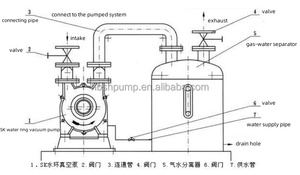 2SK pompa per vuoto ad anello d'acqua potente aspirazione 15kw industriale ad anello per vuoto pompa per vuoto prezzo - Product Image 3