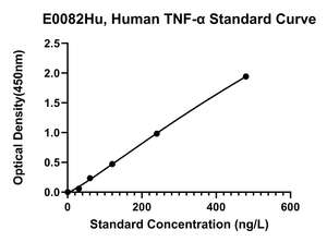 Facteur de <span class=keywords><strong>nécrose</strong></span> <span class=keywords><strong>tumorale</strong></span> humaine E0082Hu Alpha, KIT TNFA ELISA - Product Image 2