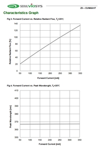 Seoul Viosys cun66a1f 365nm <span class=keywords><strong>3.6V</strong></span> 120mA 120 3535 Metric SMD UV <span class=keywords><strong>LED</strong></span> đèn với 5-năm bảo hành và 86 Lm/W cho Nha khoa chữa - Product Image 6