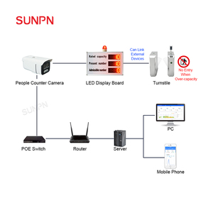 Schermo SUNPN per Statistiche del Traffico di Visitatori, Contatore di Visitatori, Display LED per Monitoraggio e Statistiche in Tempo Reale - Product Image 2