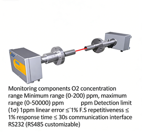 Analizador de Gases TDLAS de Alta Precisión, Alta Sensibilidad y Respuesta Rápida para O2, CO, CO2, H2S, HCl, HF, <span class=keywords><strong>NH3</strong></span>, C2H2, <span class=keywords><strong>H2O</strong></span>, HCN, CH4, C2H4 - Product Image 2