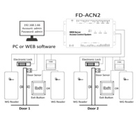 Scheda di Controllo Accessi per 2 Porte con Software Server Web TCP/IP Integrato FD-ACN2B
