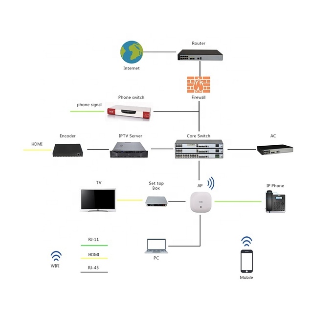 Chain Hotel  TV System Star Hotel iptv Management System with Area Management, Seperate UI,  Seperate System Setting