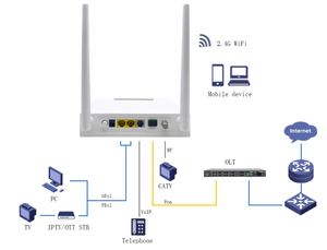 ZC-512WT XPON ONU 1GE+1FE ชุดอุปกรณ์เครือข่ายใยแก้วนำแสงพร้อมระบบเสียง POTS CATV และ WiFi 2.4G สำหรับเครือข่าย FTTH - Product Image 3