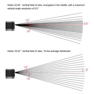 Sensor Robosense <span class=keywords><strong>Helios</strong></span> 16 32 IP67 IP6K9K de Alta Precisión, Seguro para los Ojos, Conducción Automática, Campo de Visión de 26 a 70 Grados, Alcance de 150 m, Sensor Horizontal de 360 Grados - Product Image 5
