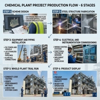 Taller Prefabricado con Estructura de Acero para Planta Química de Nuevas Energías, Almacén Industrial