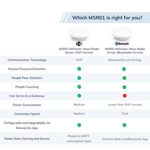 Capteur radar à ondes millimétriques pour la détection de présence humaine, capteur de mouvement, capteur de position - Product Image 6