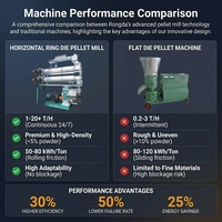 Granulateur à Anneau Haute Capacité 3.0-26.0 T/H 75-250KW Optimisé pour Maximiser le ROI