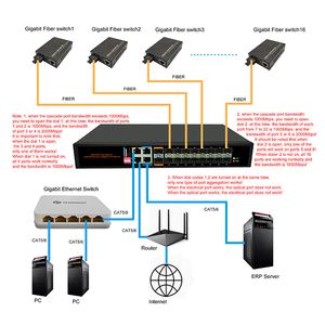 18 Gigabit-Netzwerk SFP-Glasfaser-Ethernet-<span class=keywords><strong>Switch</strong></span> Netzwerk CCTV 18 SFP-Port-Glasfaser-<span class=keywords><strong>Switch</strong></span> für IP-Kamera - Product Image 2